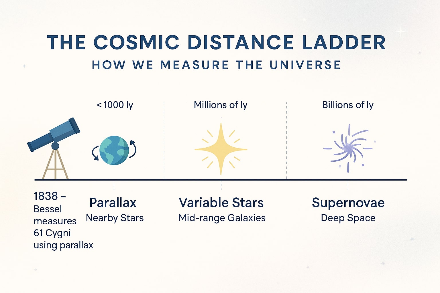 Konverter Tahun Cahaya ke Mil