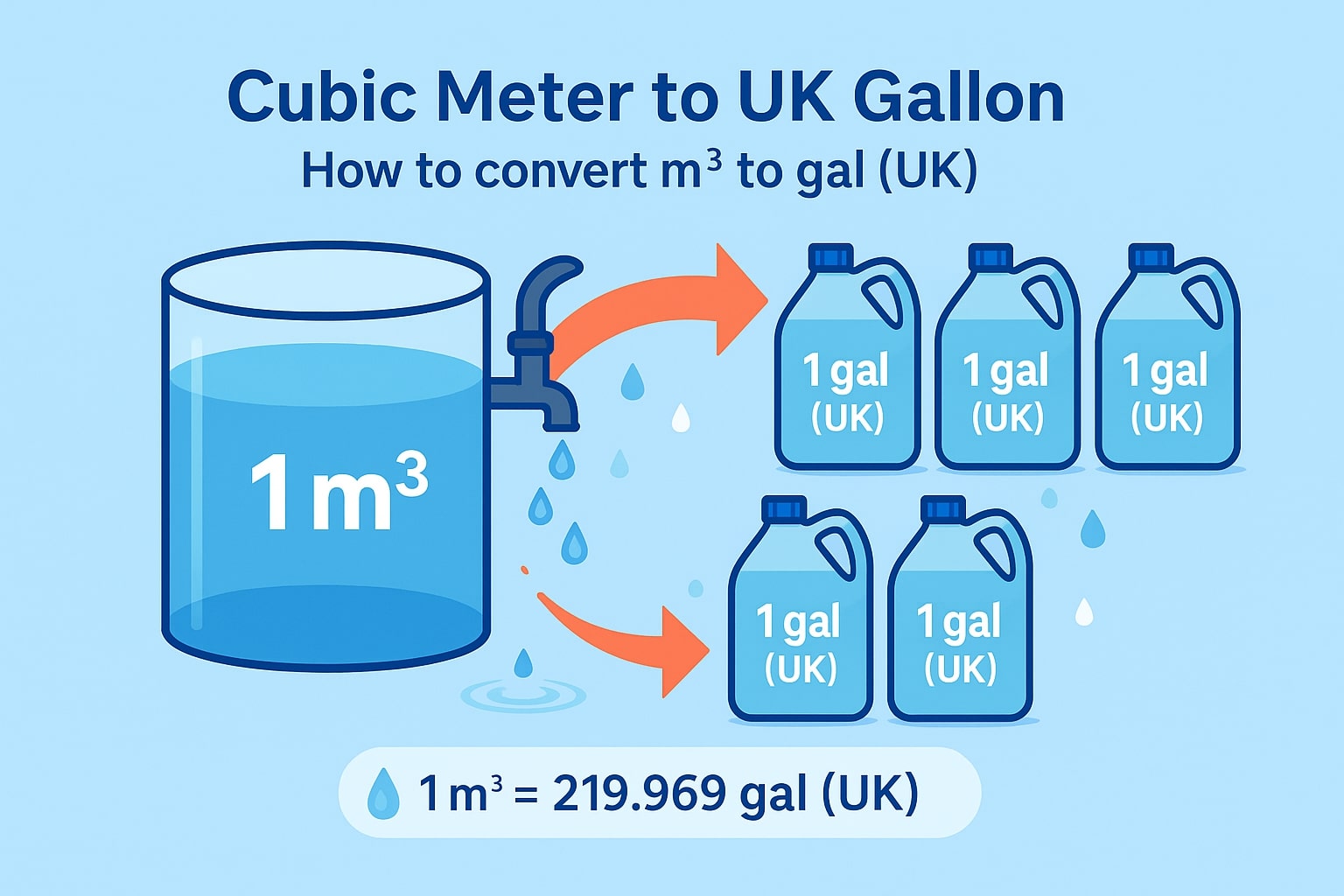 Konverter Meter Kubik ke Galon UK