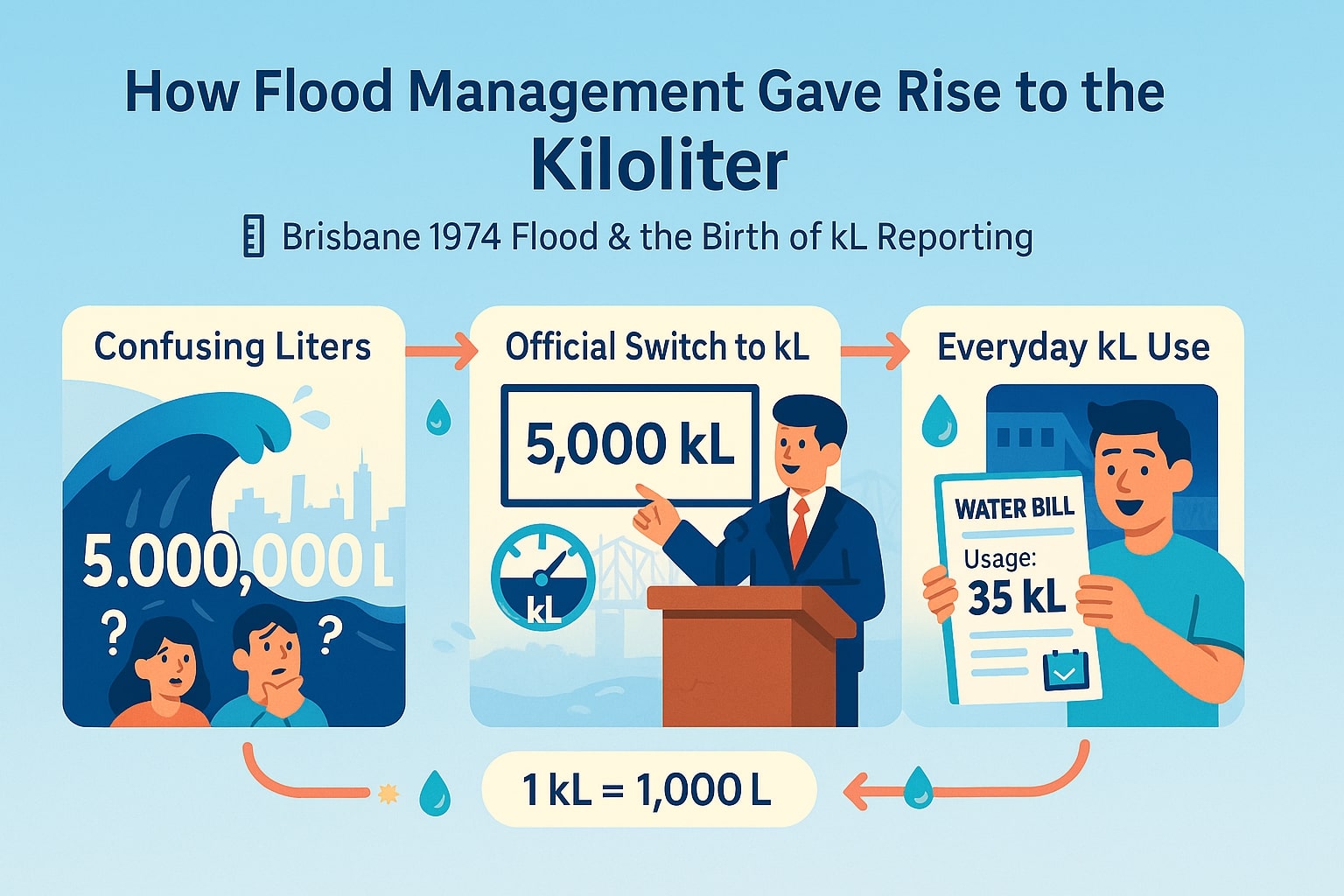 Konverter Meter Kubik ke Kiloliter