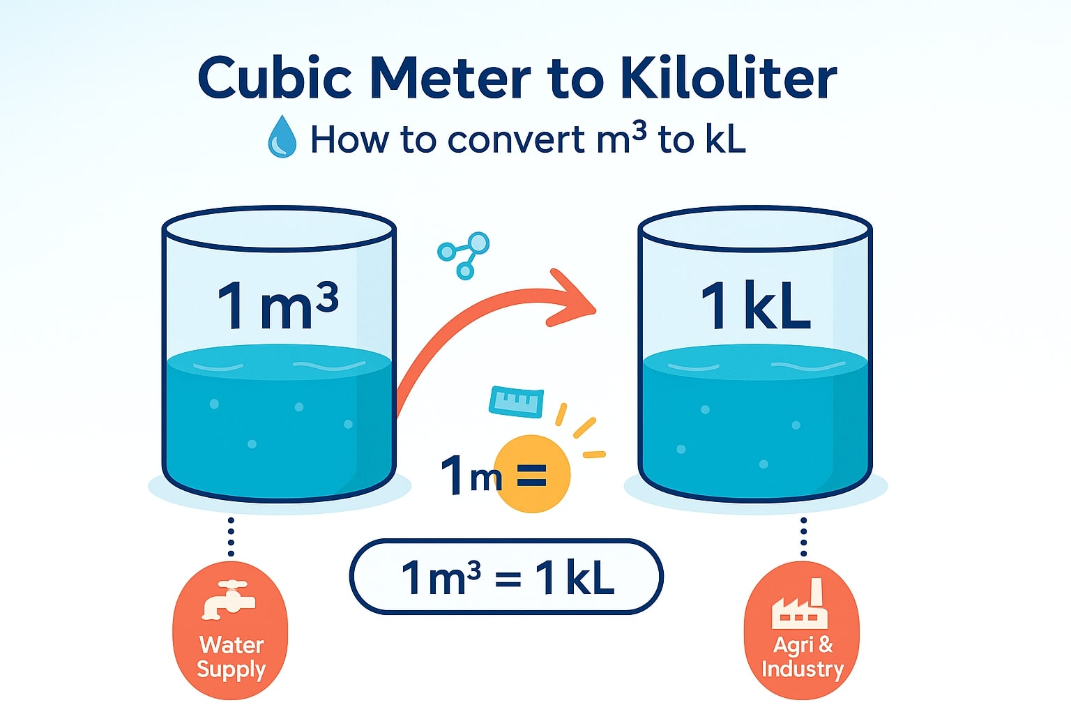 Konverter Meter Kubik ke Kiloliter