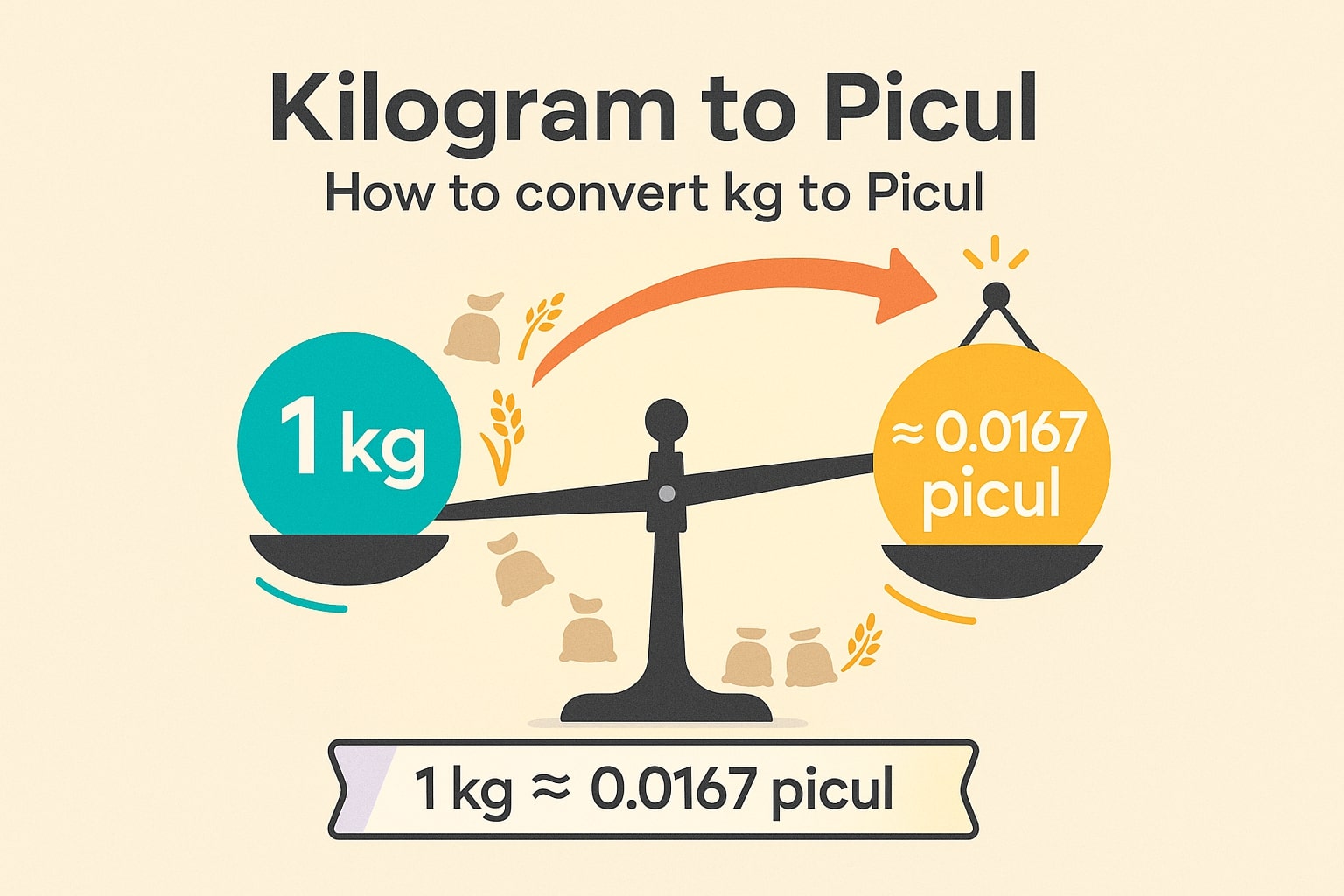 Konverter Kilogram ke Pikul