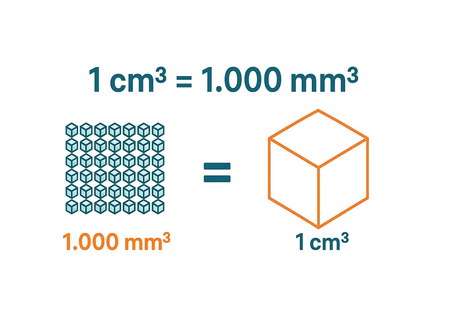 Konverter Milimeter Kubik ke Sentimeter Kubik