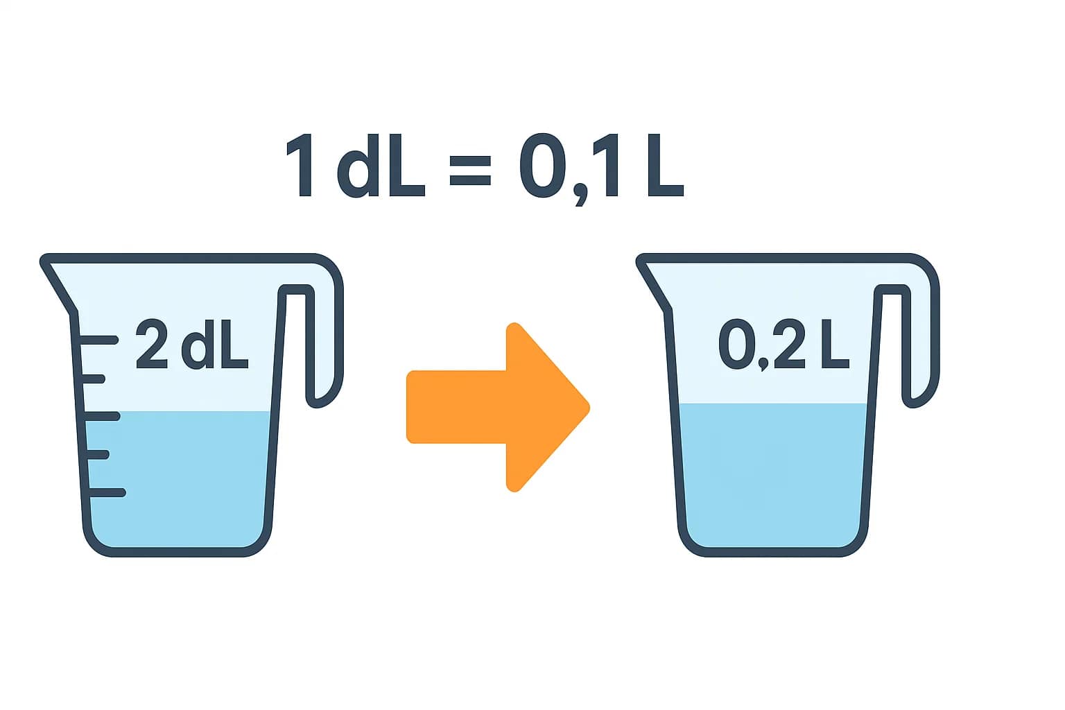 Konverter Desiliter ke Liter