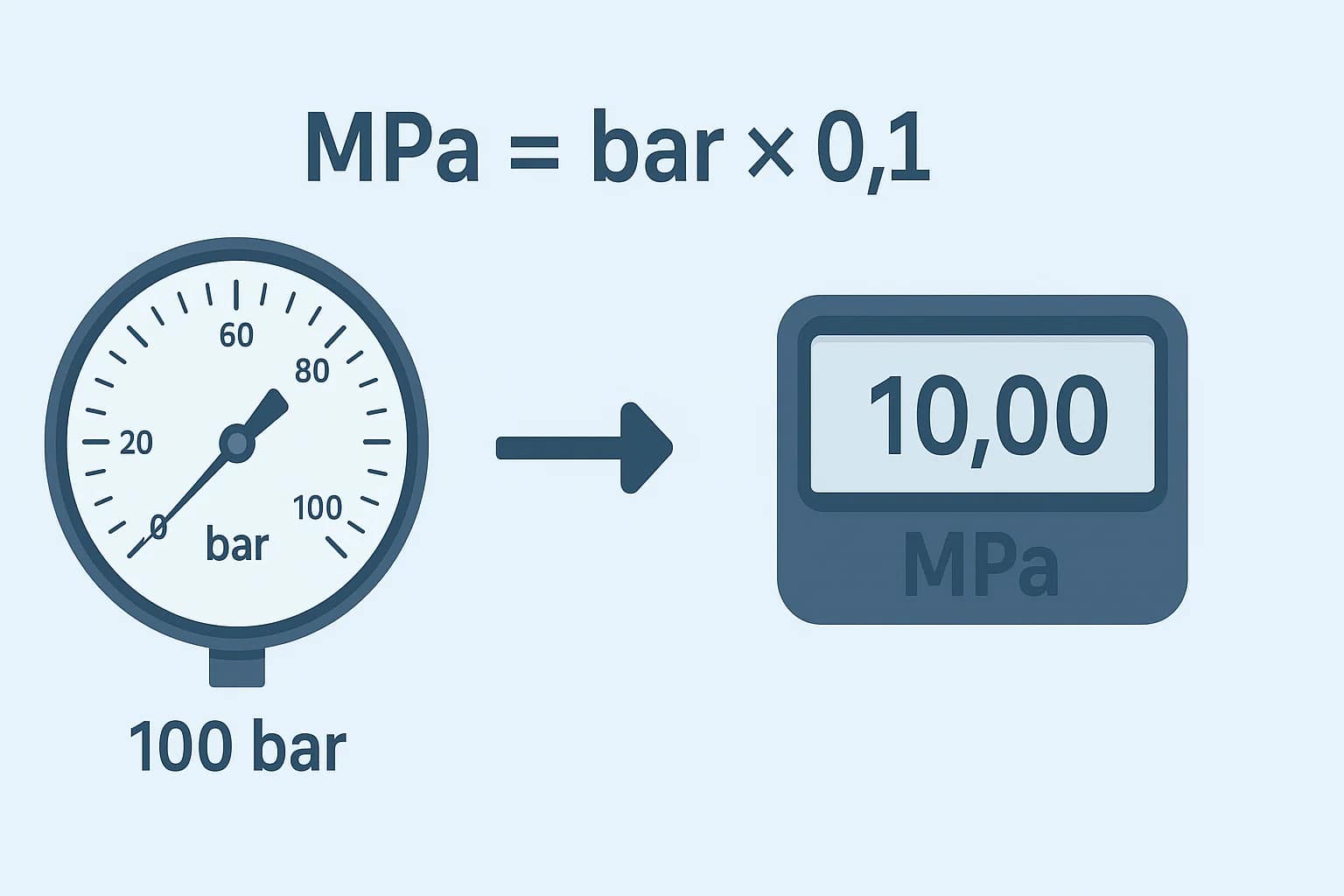 Konverter Bar ke Megapascal