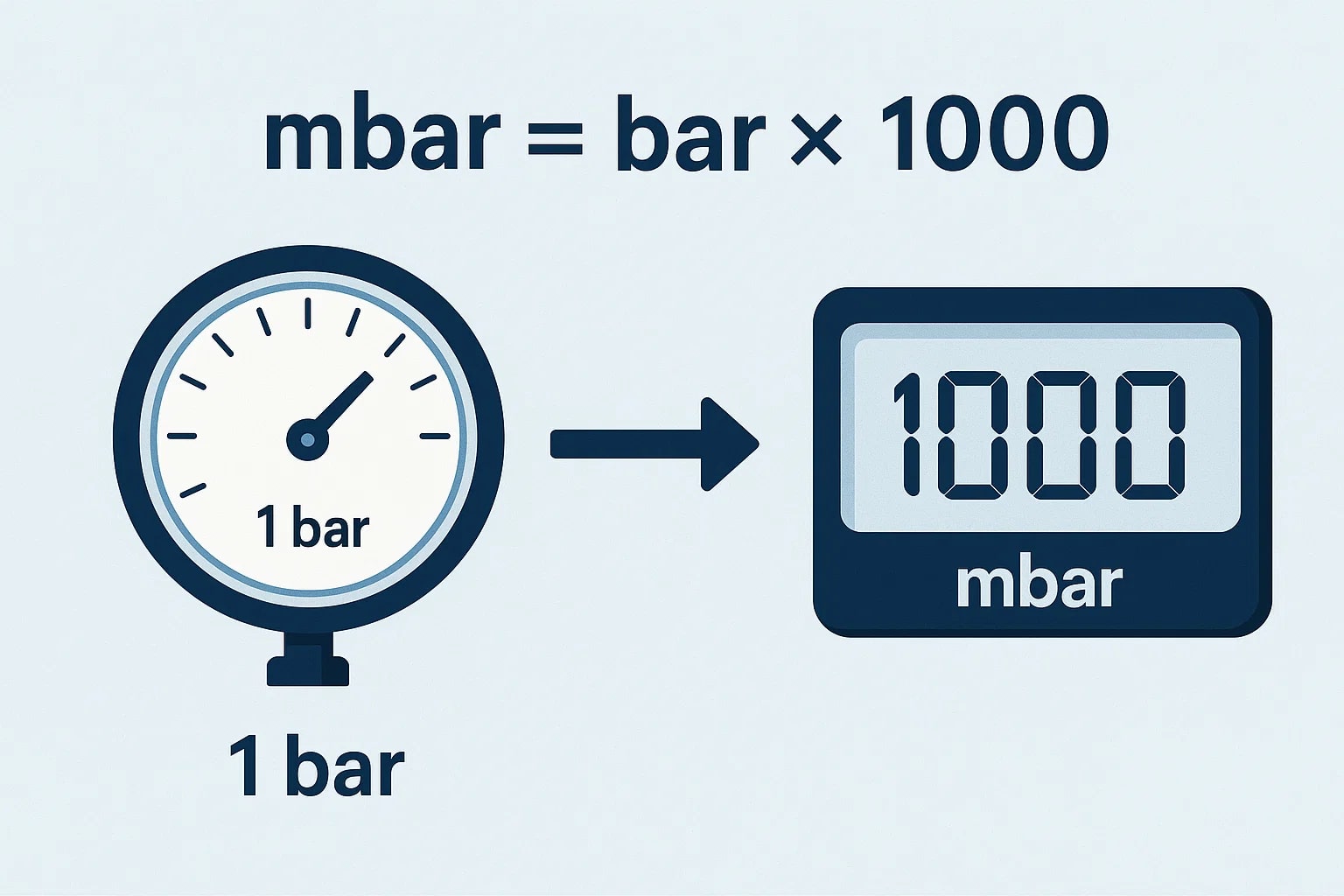 Konverter Bar ke Millibar