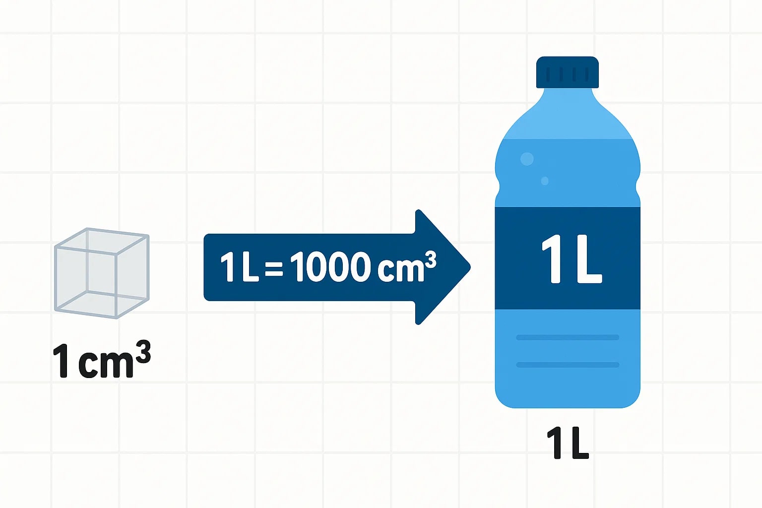 Konverter dari Sentimeter Kubik ke Liter