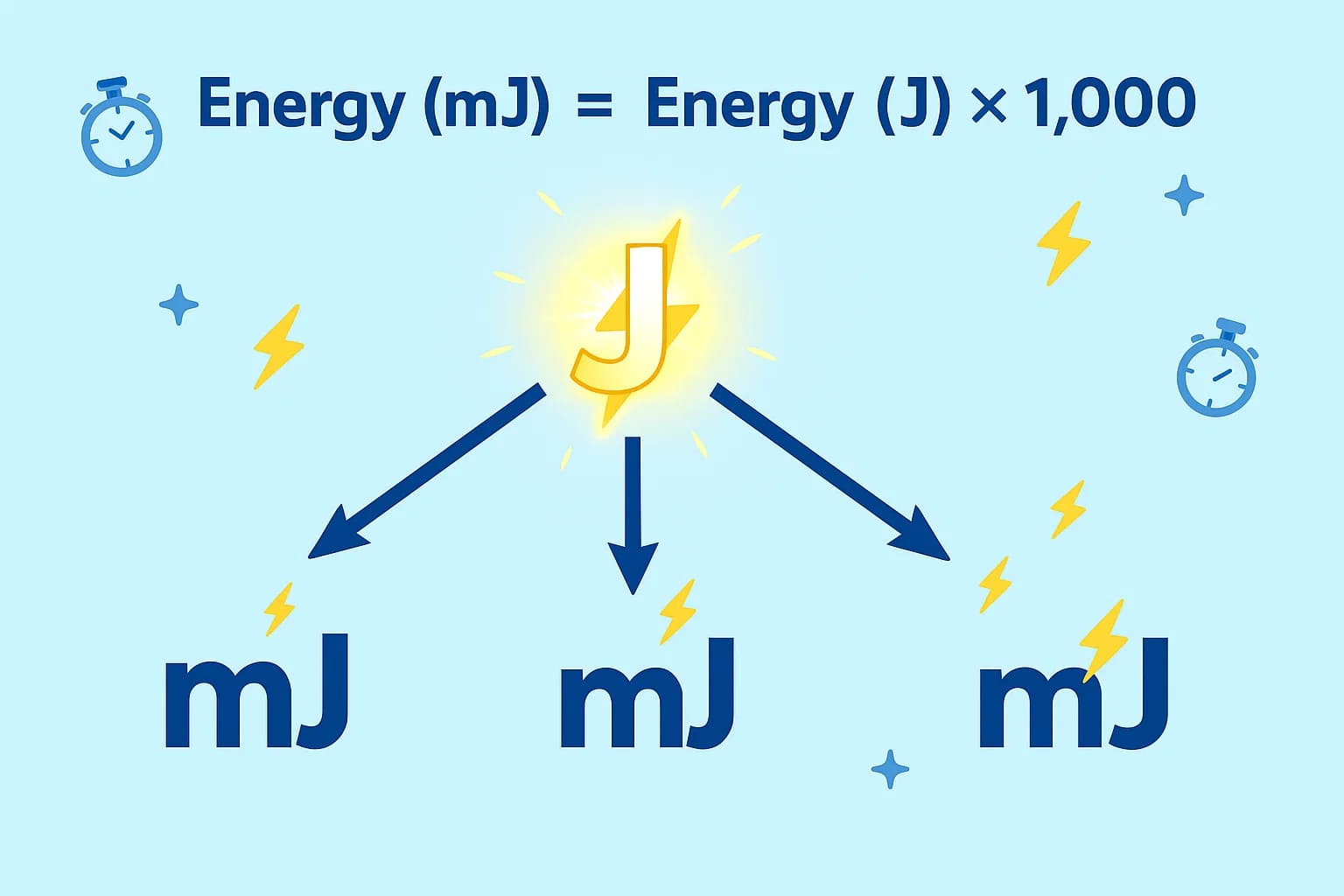 Konverter Millijoule ke Joule
