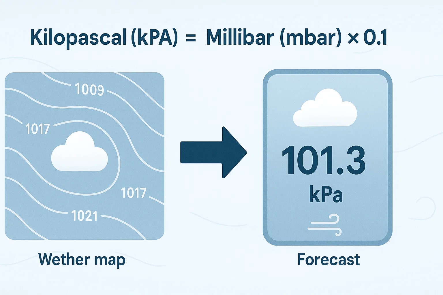 Konverter Millibar ke Pascal